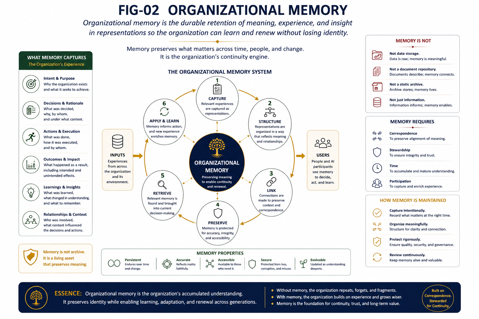 Organizational Memory. ## Memory Is Continuity