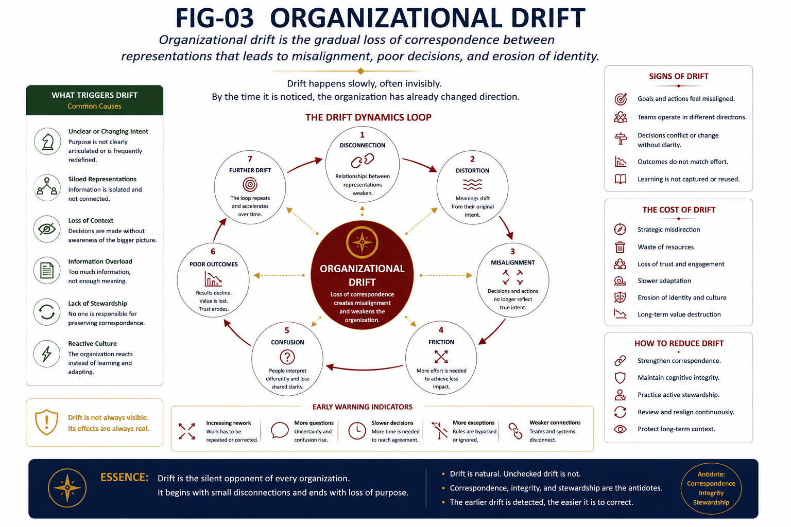Organizational Drift. *Figure 03.