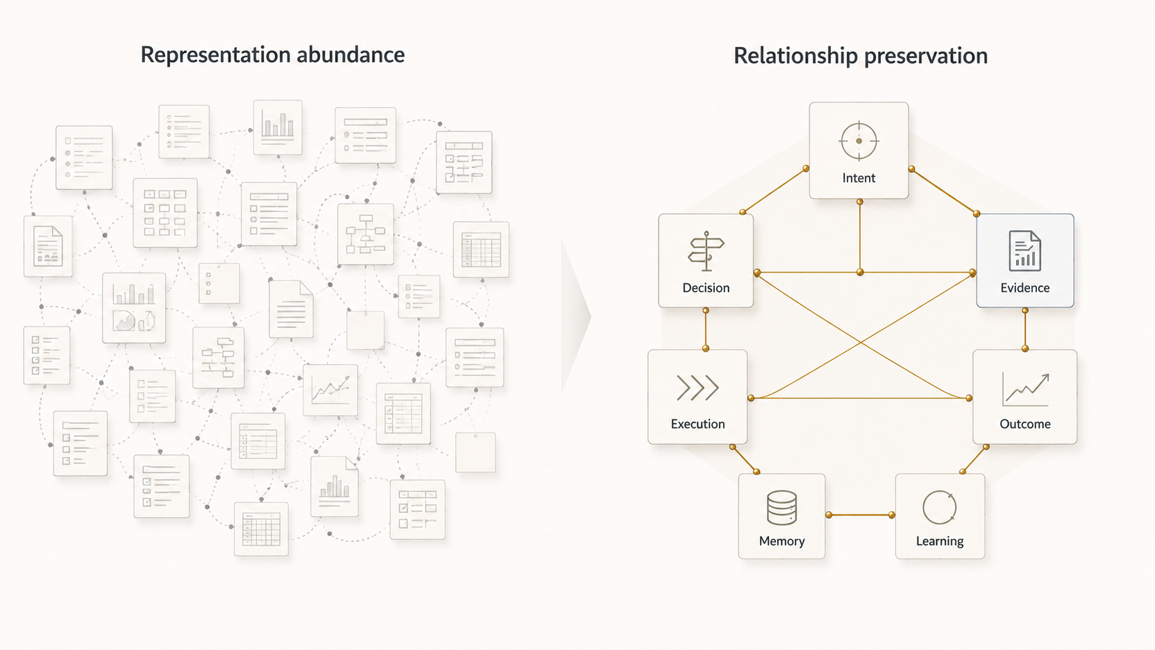 Figure 1.1 - Representation Abundance and Relationship Preservation. Organizations do not become coherent by accumulating representations; coherence depends on preserving meaningful relationships among intent, decision, evidence, execution, outcome, memory, and learning.