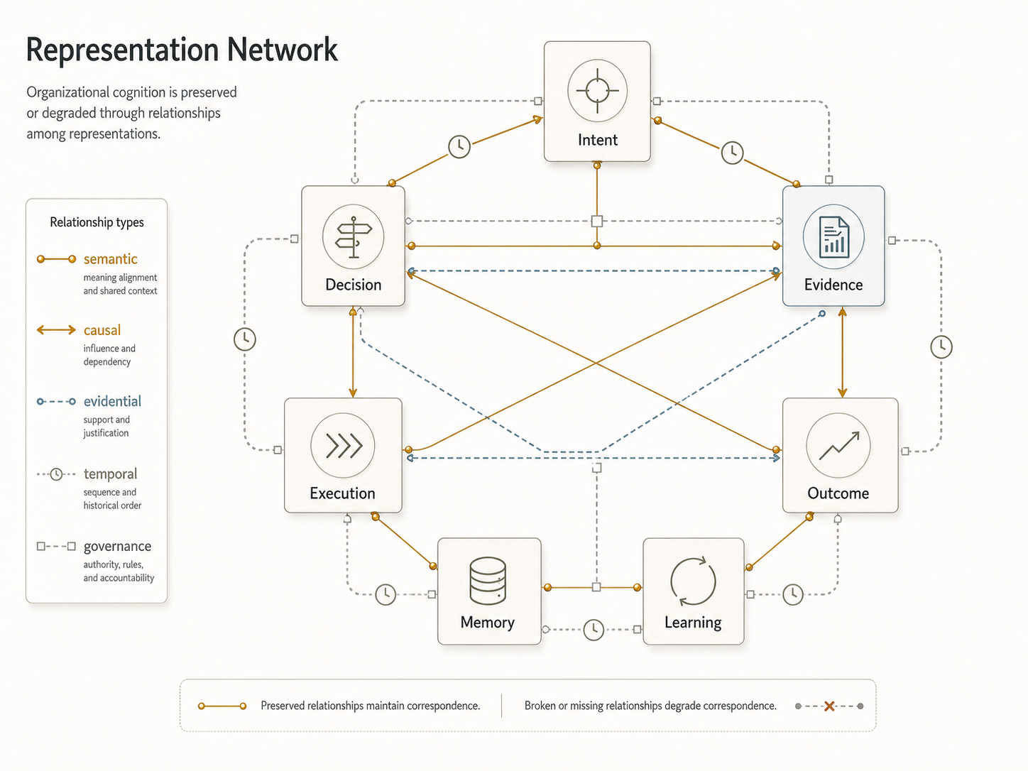 Figure 2.1 - The Representation Network. The Representation Network is the evolving substrate in which organizational meaning is preserved or degraded across representations and relationship types.