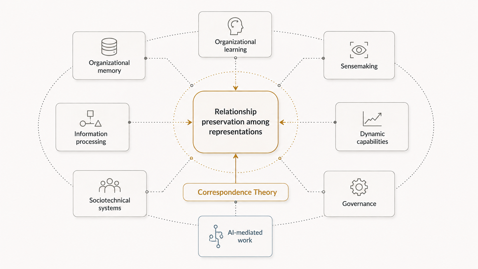 Figure 3.1 - The Residual Gap in Organization Theory. Correspondence Theory does not replace adjacent organizational theories; it explains the residual problem of preserving meaningful relationships among persistent representations over time.