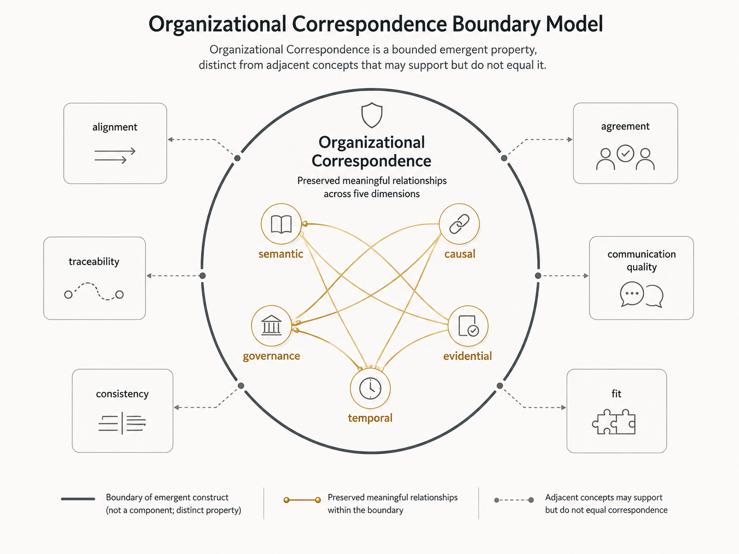 Figure 4.1 - Organizational Correspondence Boundary Model. Organizational Correspondence is preserved meaningful relationship across semantic, causal, evidential, temporal, and governance dimensions; adjacent concepts may support it but do not equal it.