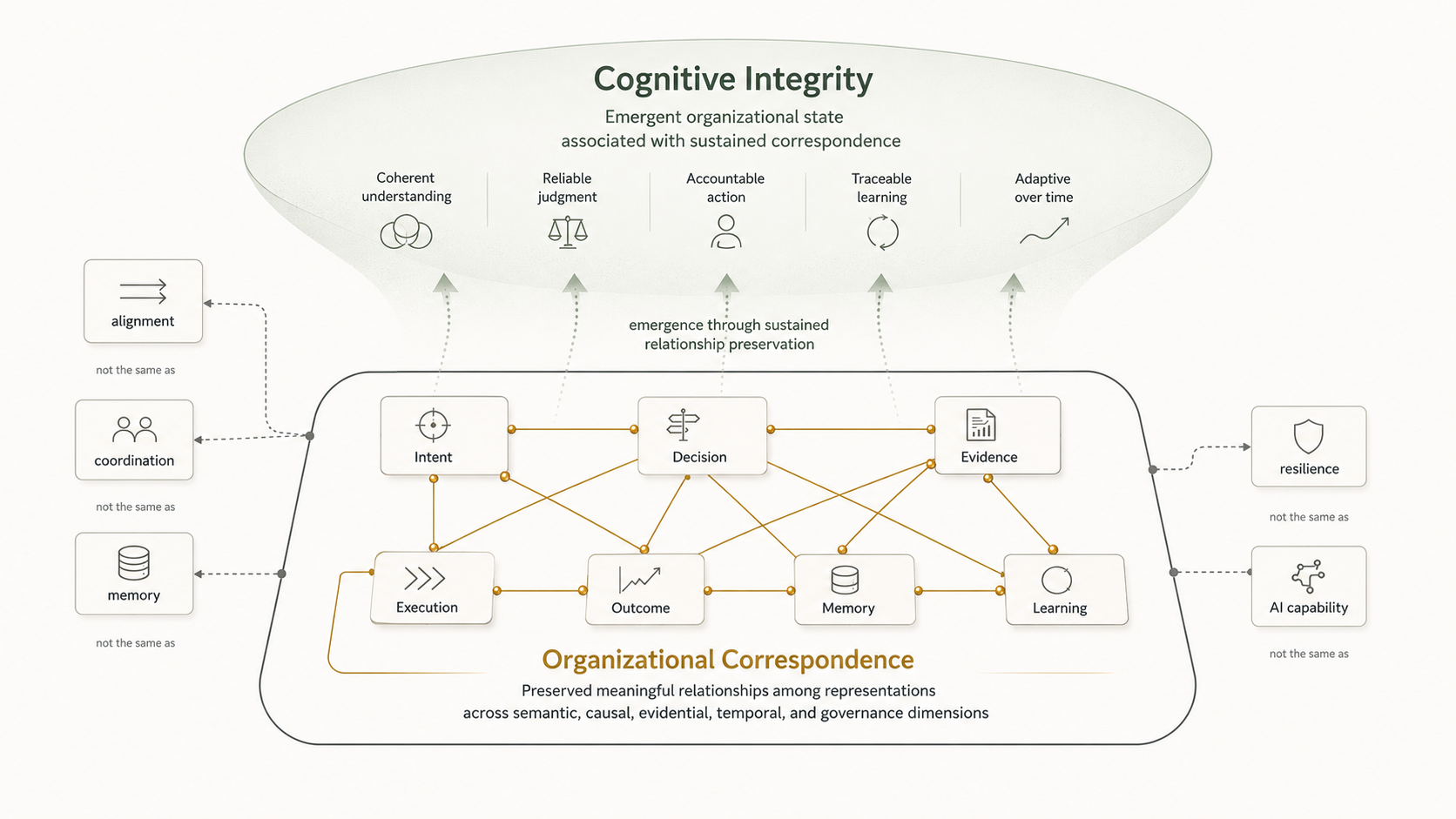 Figure 5.1 - Organizational Correspondence and Cognitive Integrity. Cognitive Integrity is the emergent condition supported by sustained Organizational Correspondence; it is not alignment, coordination quality, memory, resilience, or AI capability.