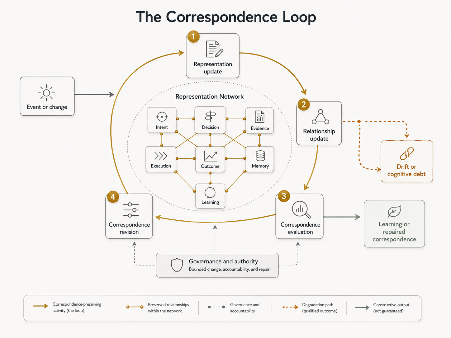 Figure 6.1 - The Correspondence Loop. The Correspondence Loop explains how represented organizational cognition is maintained, revised, restored, or degraded as events change the Representation Network.