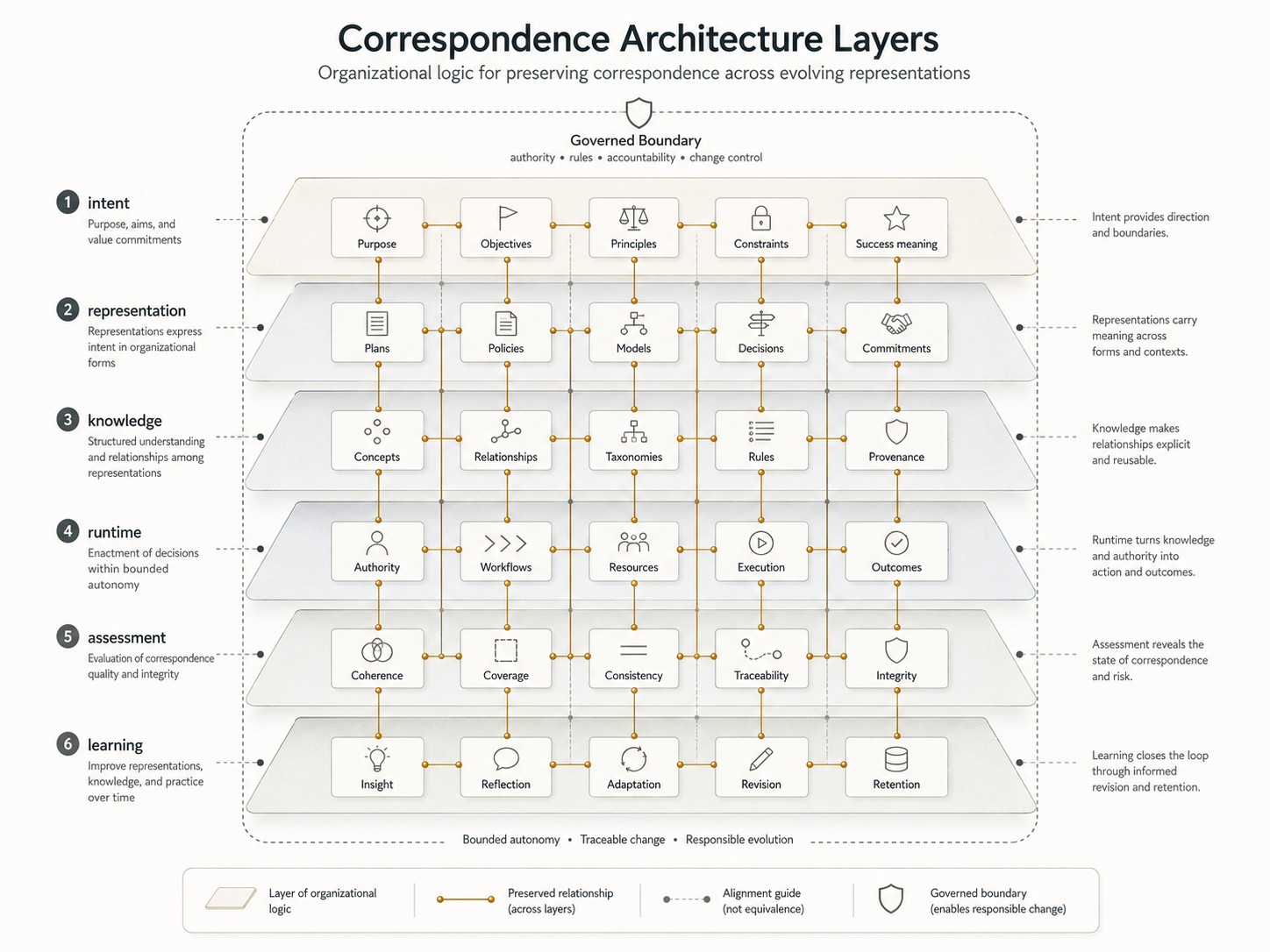 Figure 8.1 - Correspondence Architecture Layers. Correspondence Architecture makes relationship preservation explicit, reviewable, revisable, governable, and learnable without reducing the theory to software architecture.
