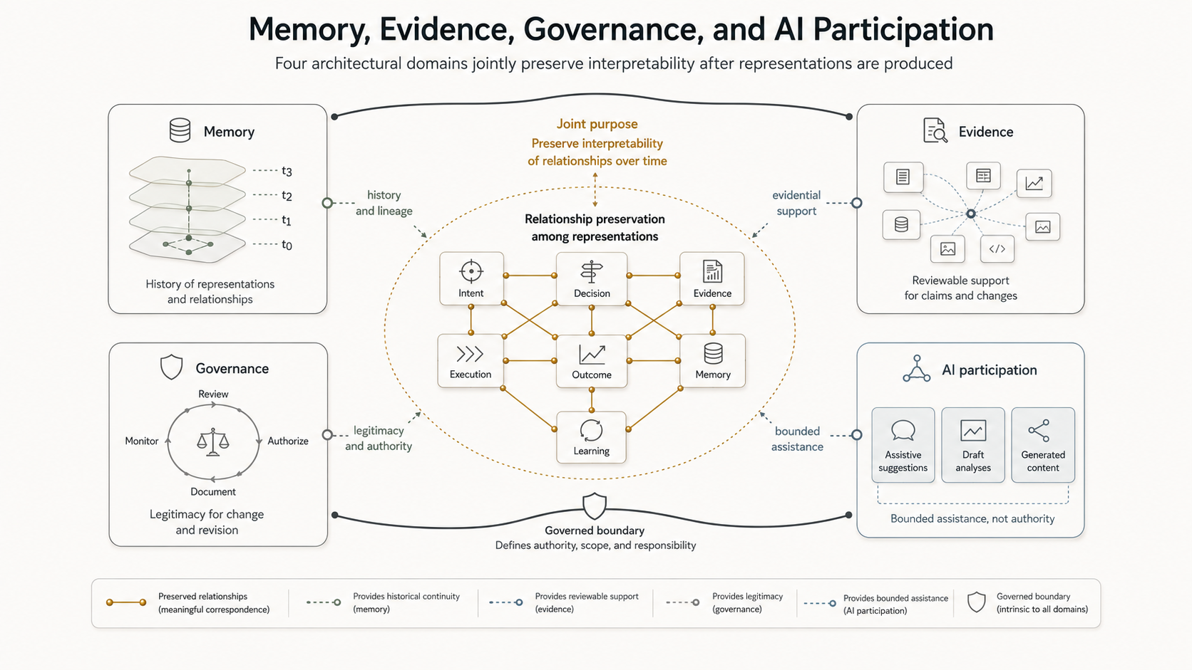 Figure 9.1 - Memory, Evidence, Governance, and AI Participation. Memory retains relationship history, evidence makes claims reviewable, governance makes revision legitimate, and AI participation increases the need for bounded provenance, uncertainty, and review.