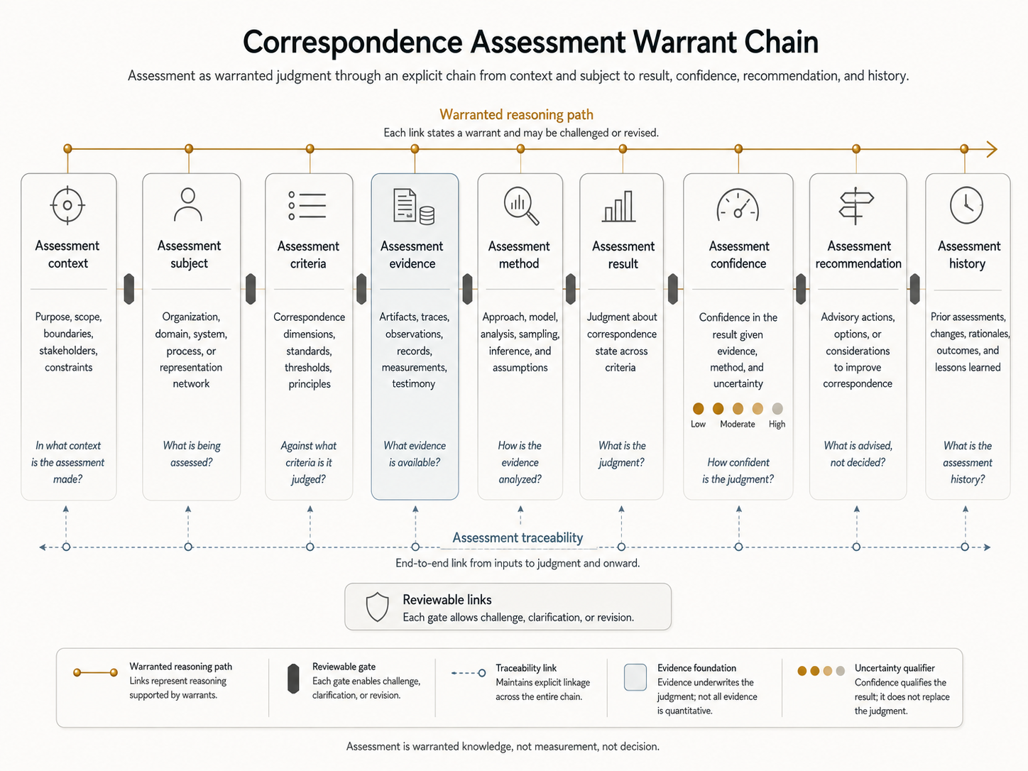 Figure 11.1 - Correspondence Assessment Warrant Chain. Correspondence Assessment produces warranted knowledge about correspondence state only when context, subject, criteria, evidence, method, confidence, and traceability remain explicit.