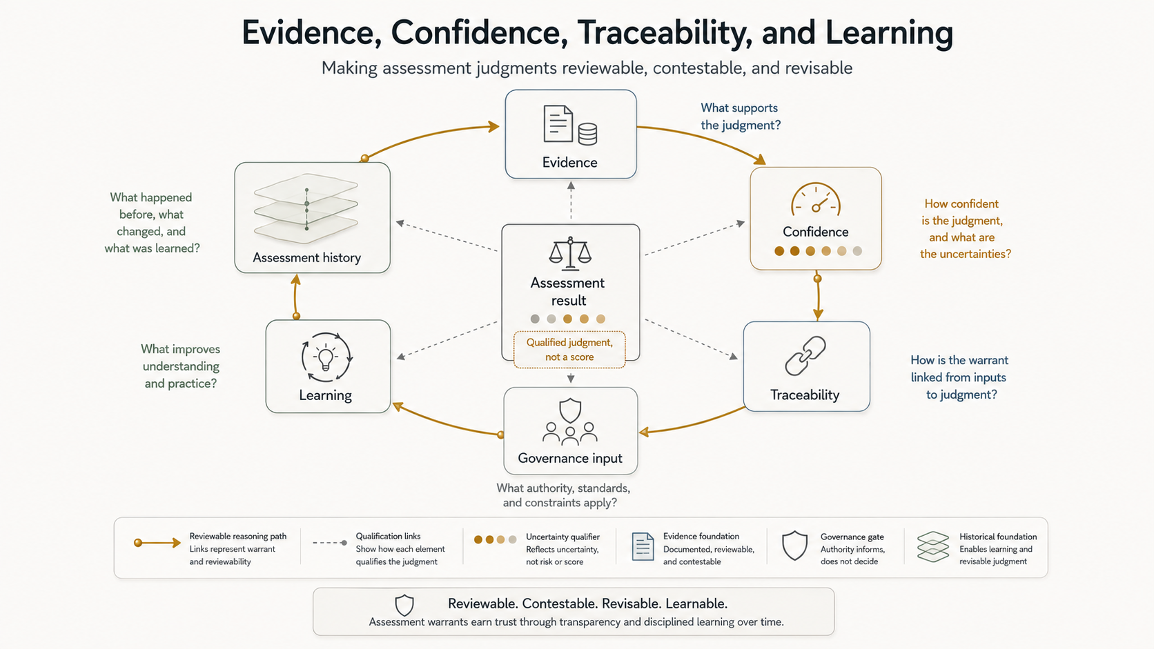 Figure 12.1 - Evidence, Confidence, Traceability, and Learning. Assessment becomes scientific when evidence, confidence, traceability, governance input, learning, and history make judgments reviewable, contestable, and revisable.