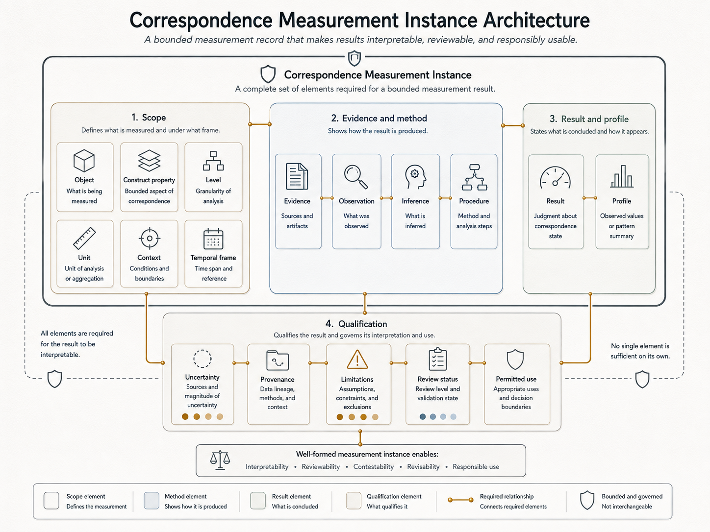 Figure 14.1 - Correspondence Measurement Instance Architecture. A Correspondence Measurement Instance must specify object, construct property, level, unit, context, temporal frame, evidence, observation, inference, procedure, result, profile, uncertainty, provenance, limitations, review status, and permitted use.