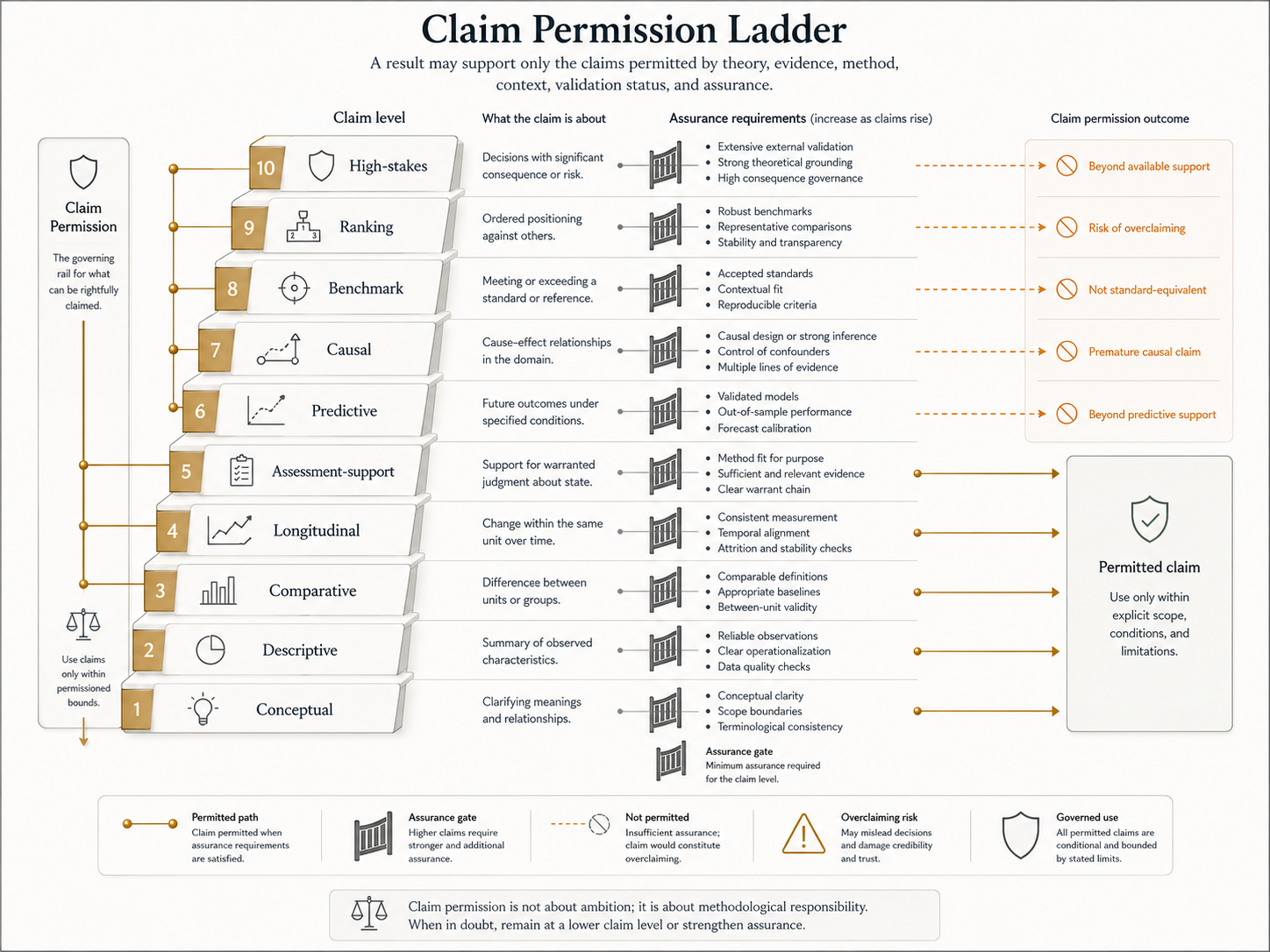 Figure 16.1 - Claim Permission Ladder. Claim Permission defines what a correspondence assessment or measurement result is allowed to support, and blocks claims that exceed theory, evidence, method, context, or validation status.
