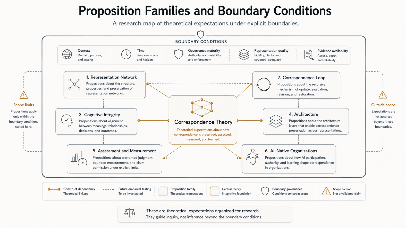 Figure 17.1 - Proposition Families and Boundary Conditions. Correspondence Theory's propositions organize testable expectations about representation networks, the Correspondence Loop, Cognitive Integrity, architecture, assessment, measurement, and AI-native organizations under explicit boundary conditions.