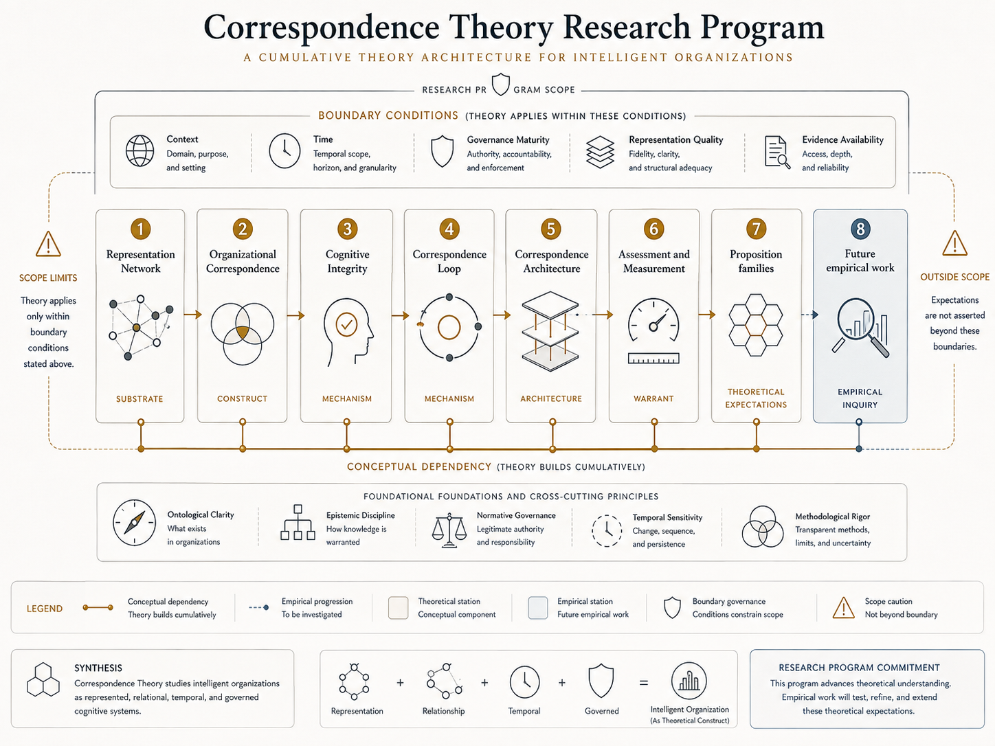 Figure 18.1 - Correspondence Theory Research Program. Correspondence Theory defines a research program for studying intelligent organizations as represented, relational, temporal, and governed cognitive systems.