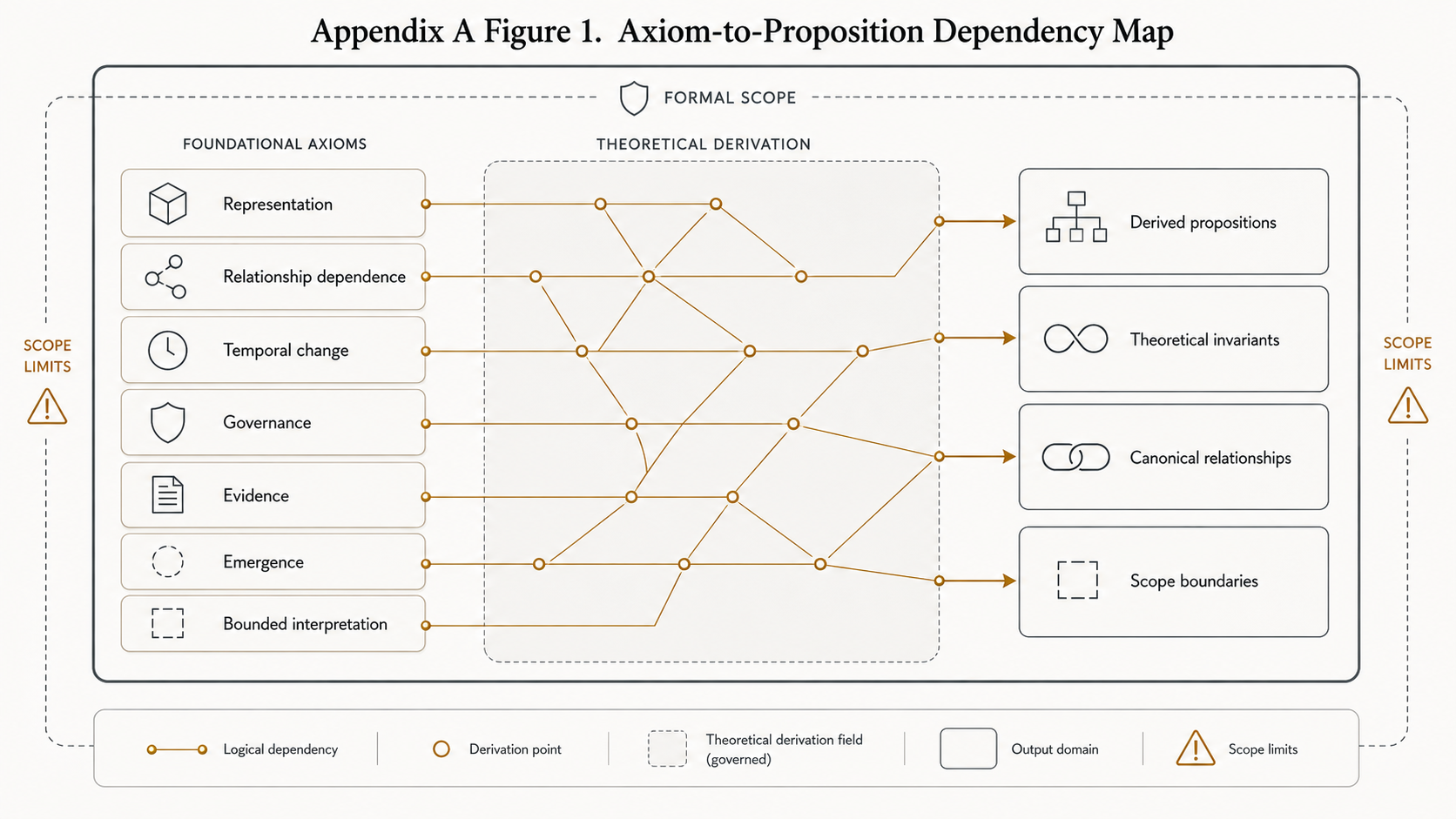 Figure A.1 - Axiom-to-Proposition Dependency Map. Figure A.1.