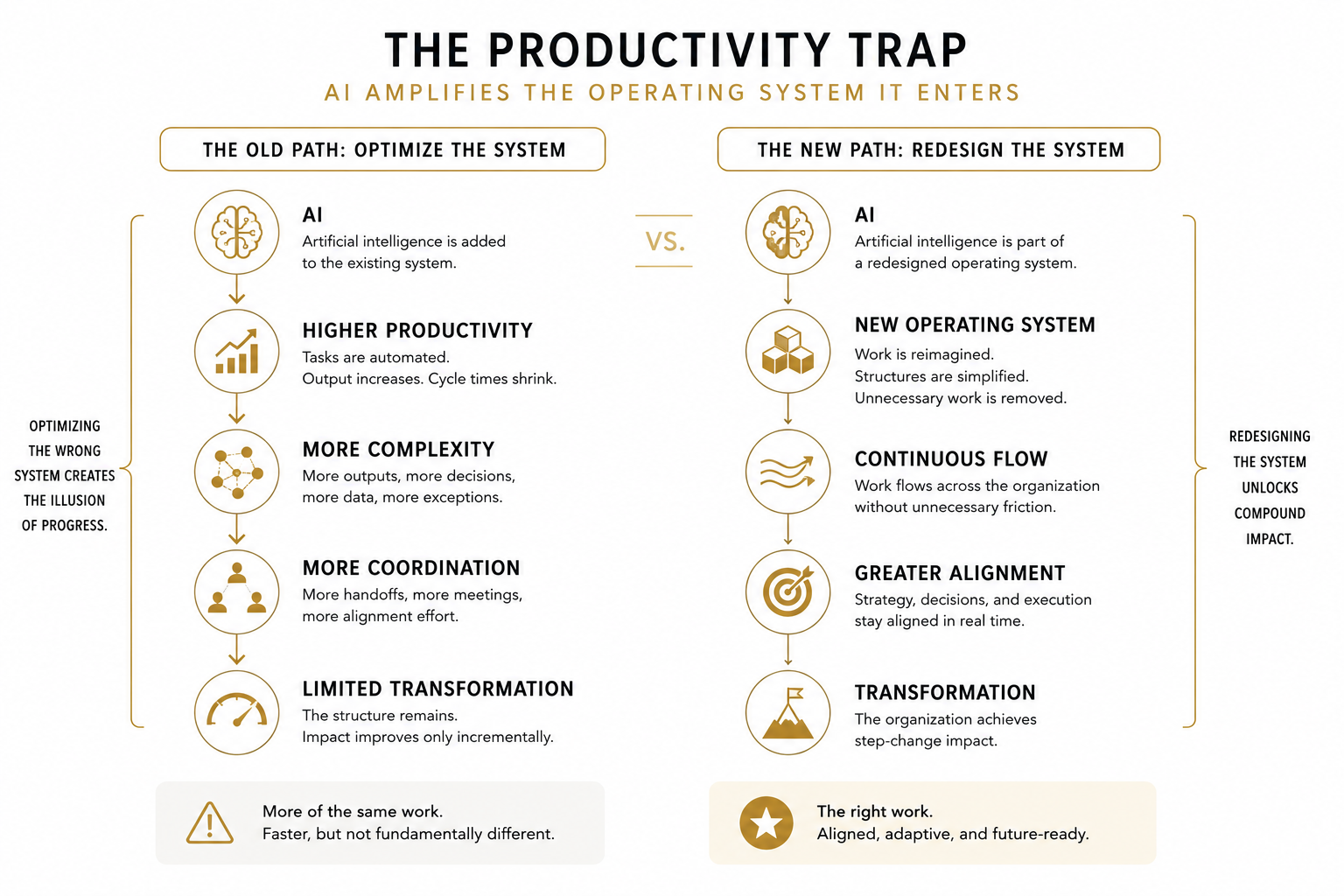 Figure 2.1 - The Productivity Trap. Artificial intelligence amplifies the operating system it enters.