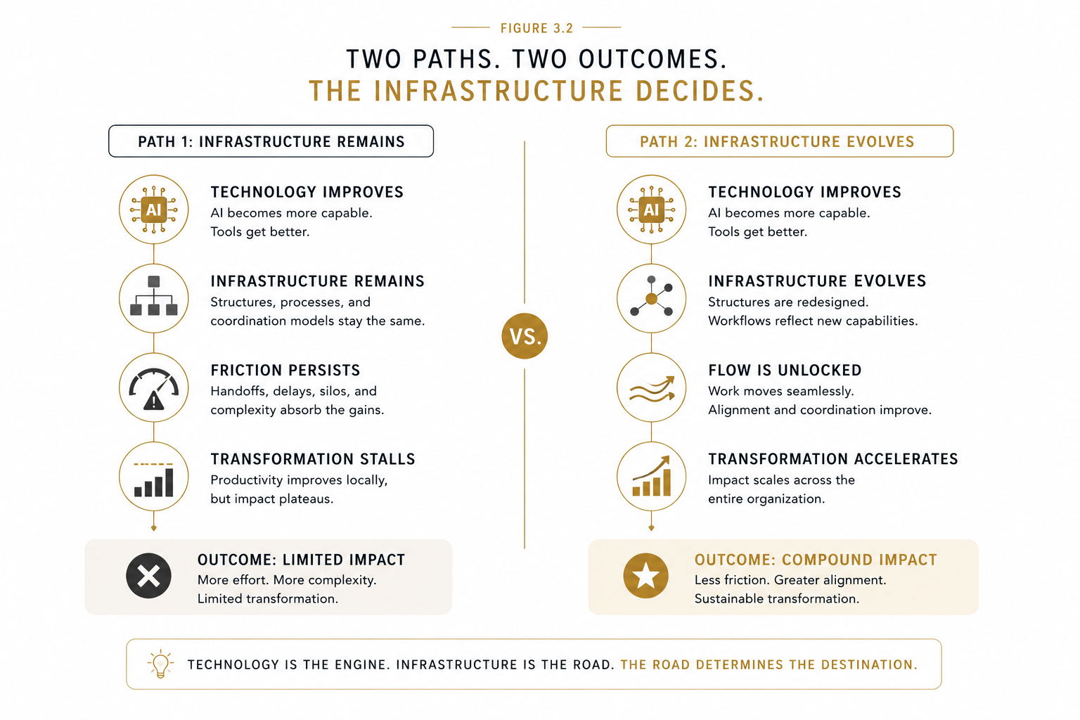 Figure 3.2 - Two Paths. Two Outcomes.. Organizations can continue optimizing infrastructure built for yesterday's constraints, or redesign infrastructure around the capabilities of the next era.