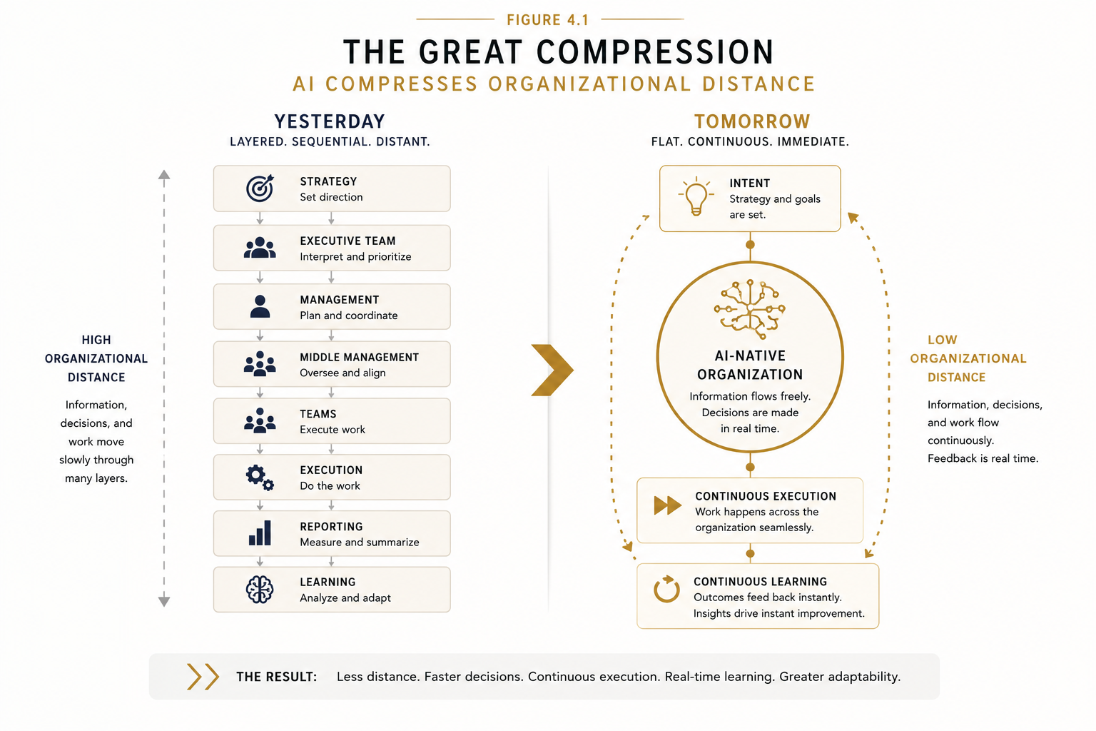 Figure 4.1 - The Great Compression. Artificial intelligence compresses organizational distance.