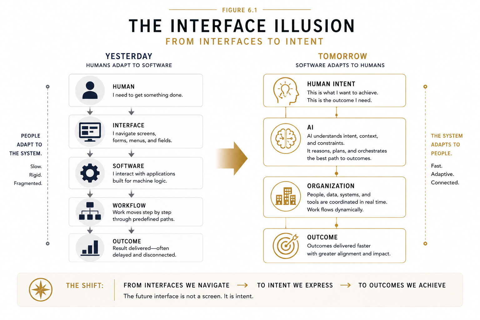 Figure 6.1 - The Interface Illusion. Traditional software requires humans to translate intent into system actions.