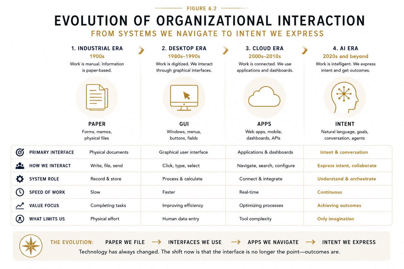 Figure 6.2 - Evolution of Organizational Interaction. Every generation changed the primary interface between people and technology.