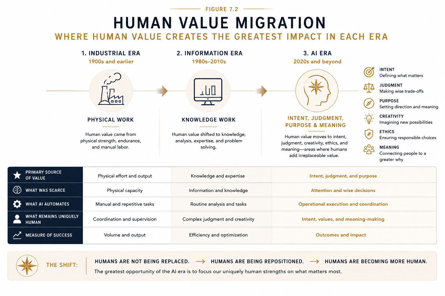 Figure 7.2 - Human Value Migration. Human value has continually migrated throughout history, from physical labor to knowledge work, and now toward intent, judgment, creativity, ethics, and purpose.