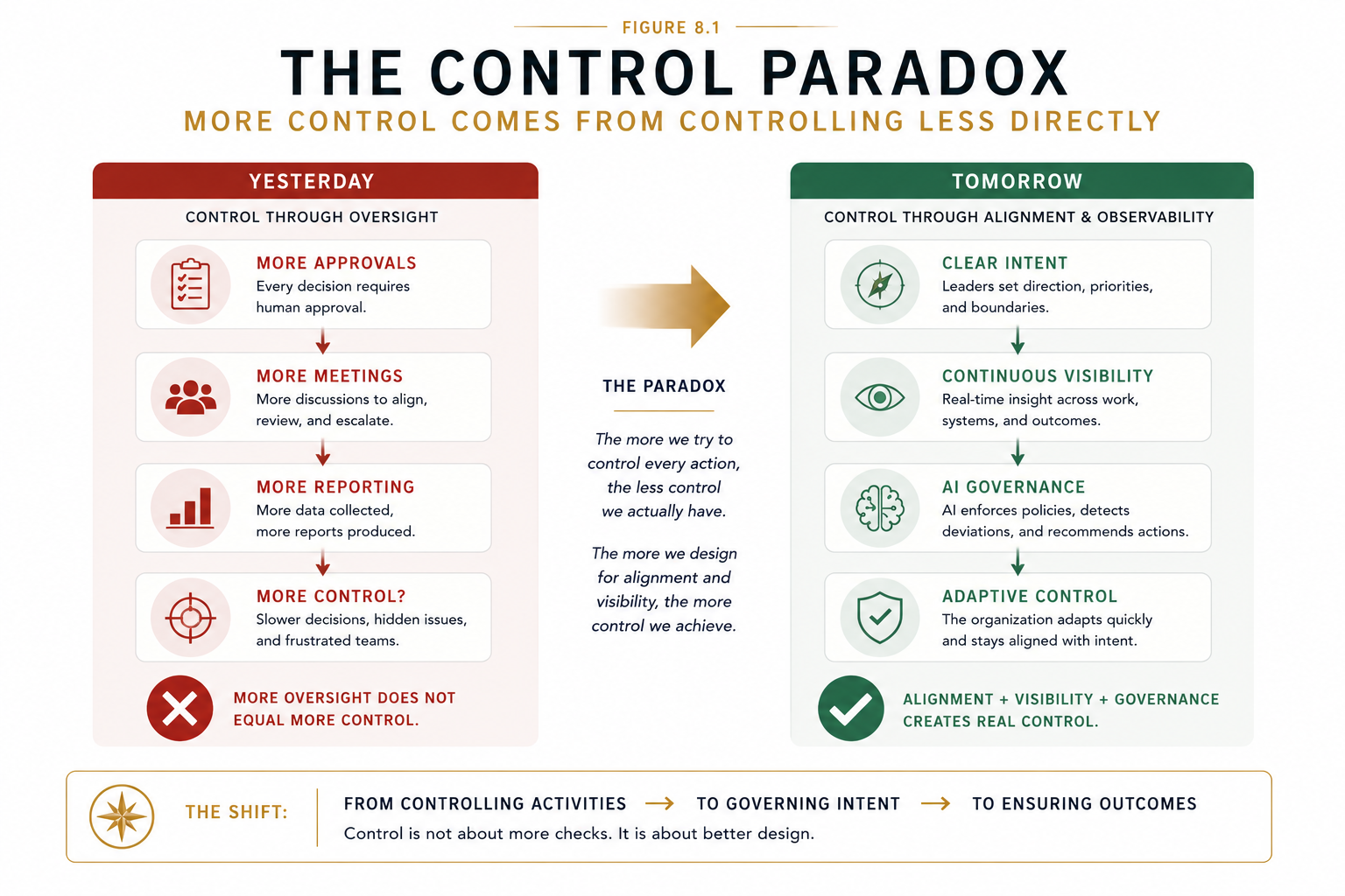 Figure 8.1 - The Control Paradox. Traditional organizations attempt to increase control through oversight and intervention.