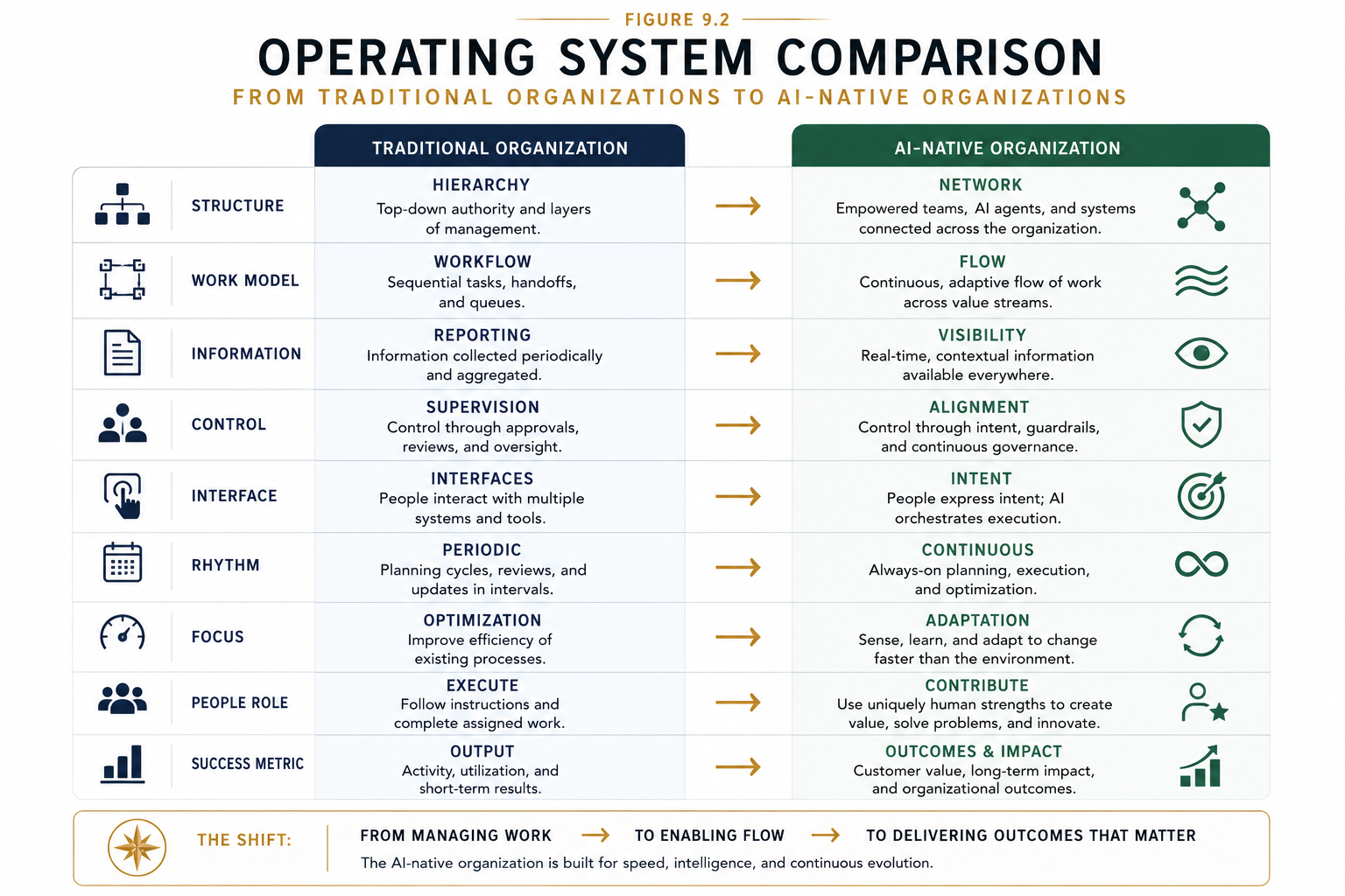Figure 9.2 - Operating System Comparison. The transition to AI-native organizations is not defined by adopting new technologies.