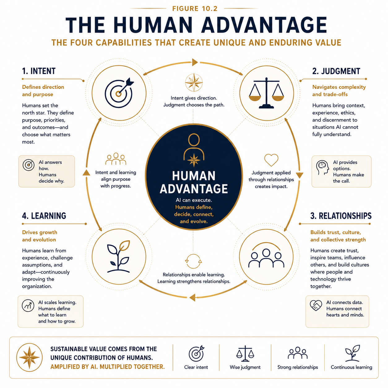 Figure 10.2 - The Human Advantage. The four uniquely human capabilities, intent, judgment, relationships, and continuous learning, reinforce one another.