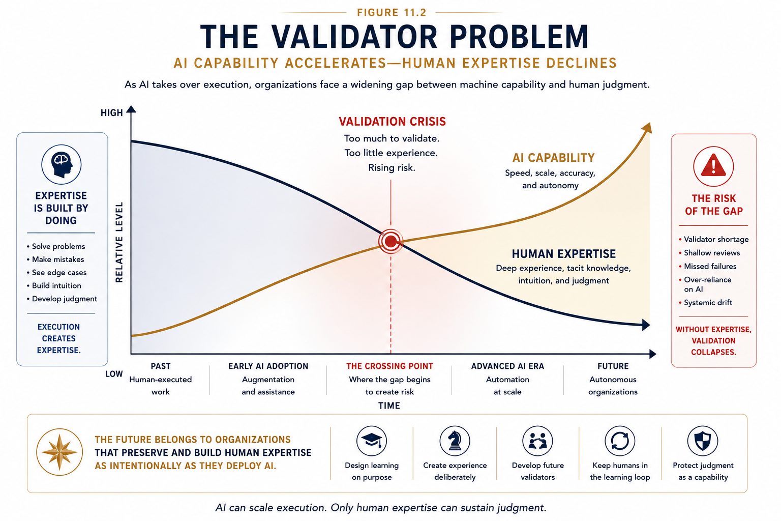 Figure 11.2 - The Validator Problem. As AI capability grows rapidly, human expertise can decline if organizations fail to deliberately create opportunities for experience and learning.