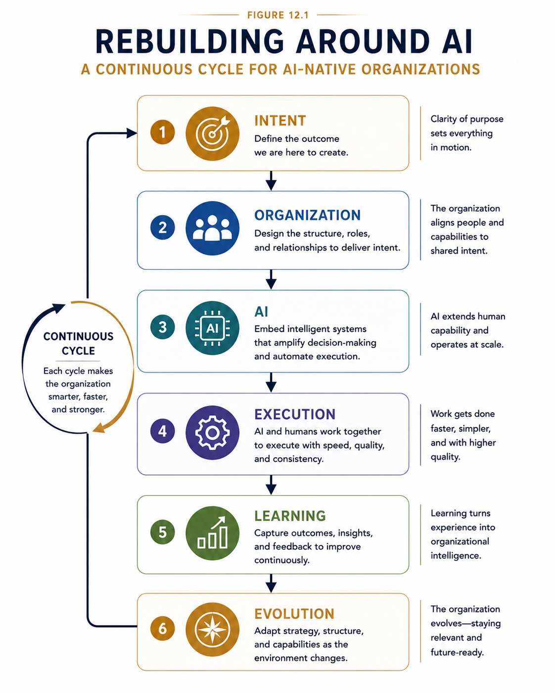 Figure 12.1 - Rebuilding Around AI. Rebuilding around AI is a continuous organizational cycle.