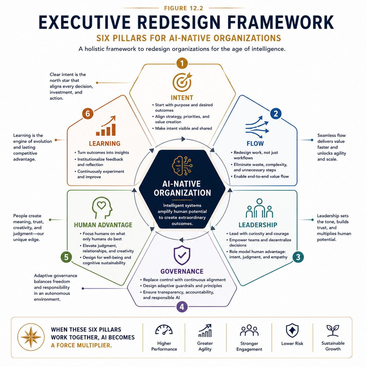 Figure 12.2 - Executive Redesign Framework. Successful AI-native organizations redesign six interconnected dimensions simultaneously: intent, flow, leadership, governance, human advantage, and learning.