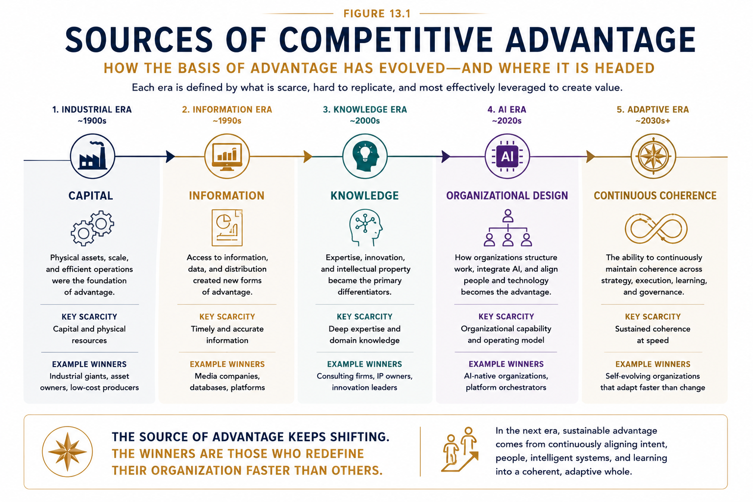 Figure 13.1 - Sources of Competitive Advantage. Throughout history, competitive advantage has continually shifted as scarcity has changed.