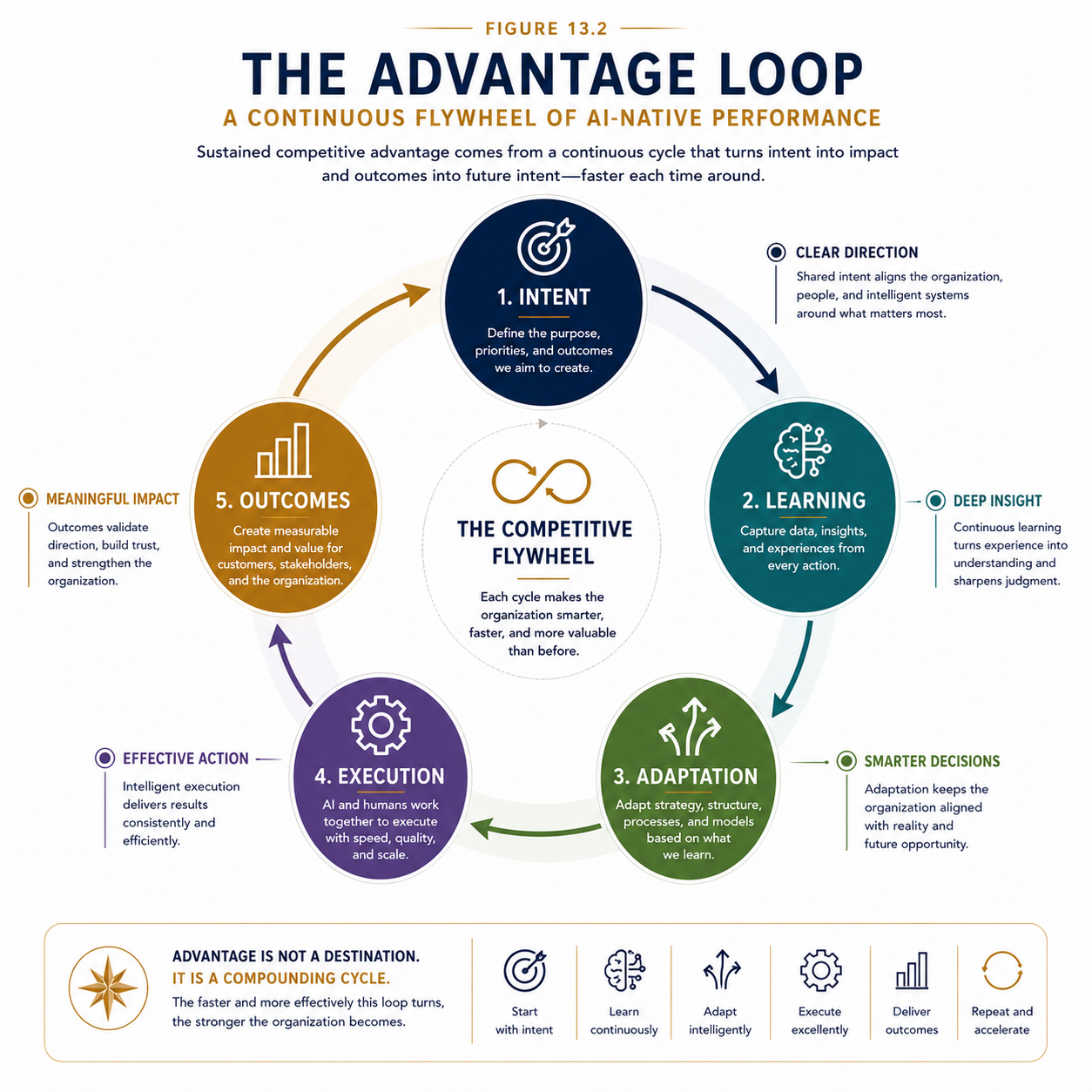 Figure 13.2 - The Advantage Loop. Competitive advantage is no longer created through isolated initiatives.