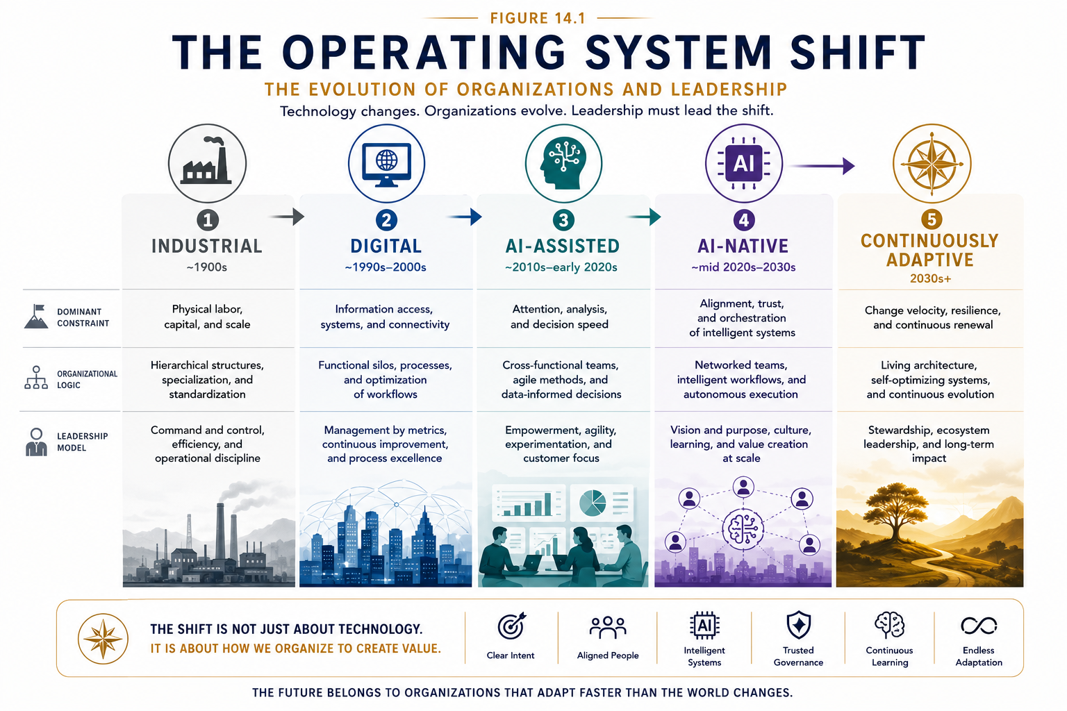 Figure 14.1 - The Operating System Shift. Every major technological era has required a corresponding evolution in organizational design.