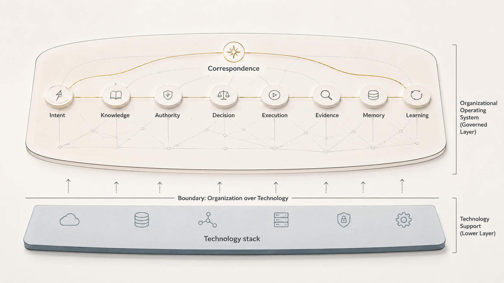 Figure 2.1 - Organizational Operating System Boundary. 1 separates the technology stack from the organizational operating layer.