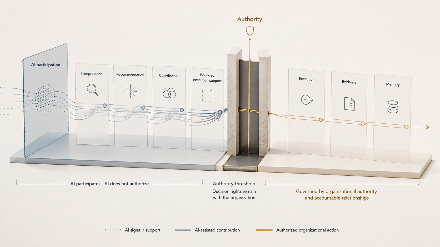 Figure 3.1 - AI-Native Operating Problem. 1 shows AI entering interpretation, recommendation, coordination, and bounded execution support while authority, accountability, evidence, and memory remain governed organizational relationships.