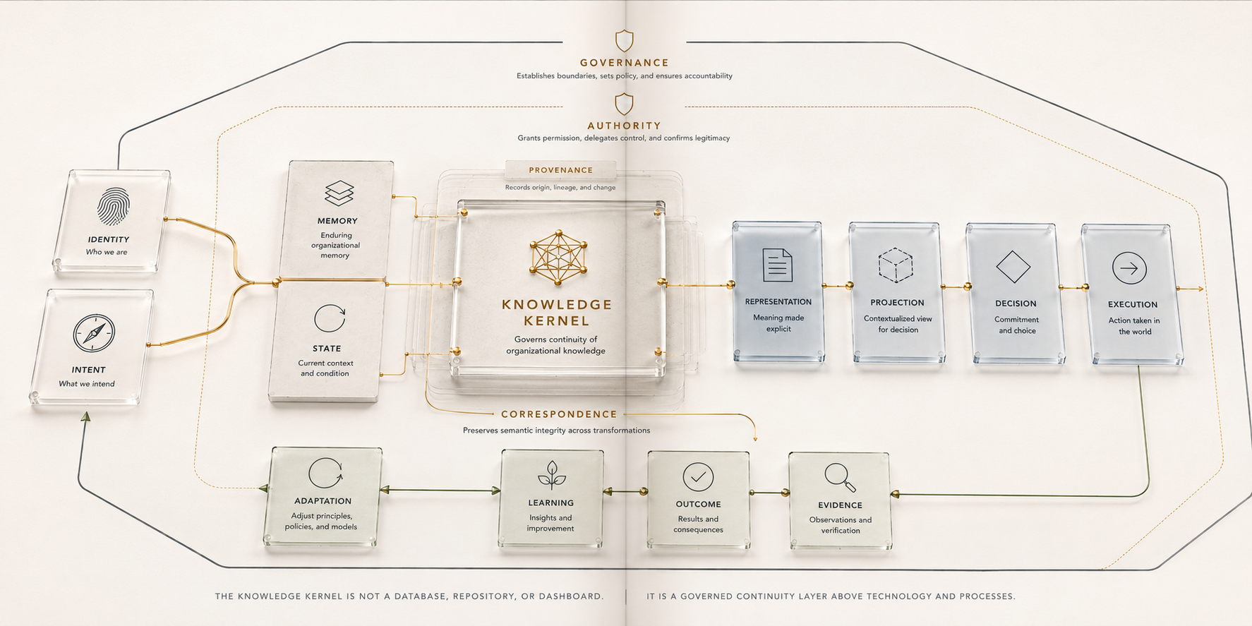 Figure 5.1 - Organizational Knowledge Kernel Conceptual Architecture. 1 presents the kernel as a governed continuity structure connecting identity and intent, organizational knowledge, memory, state, representations, projections, decisions, execution, evidence, learning, adaptation, provenance, authority, and correspondence.