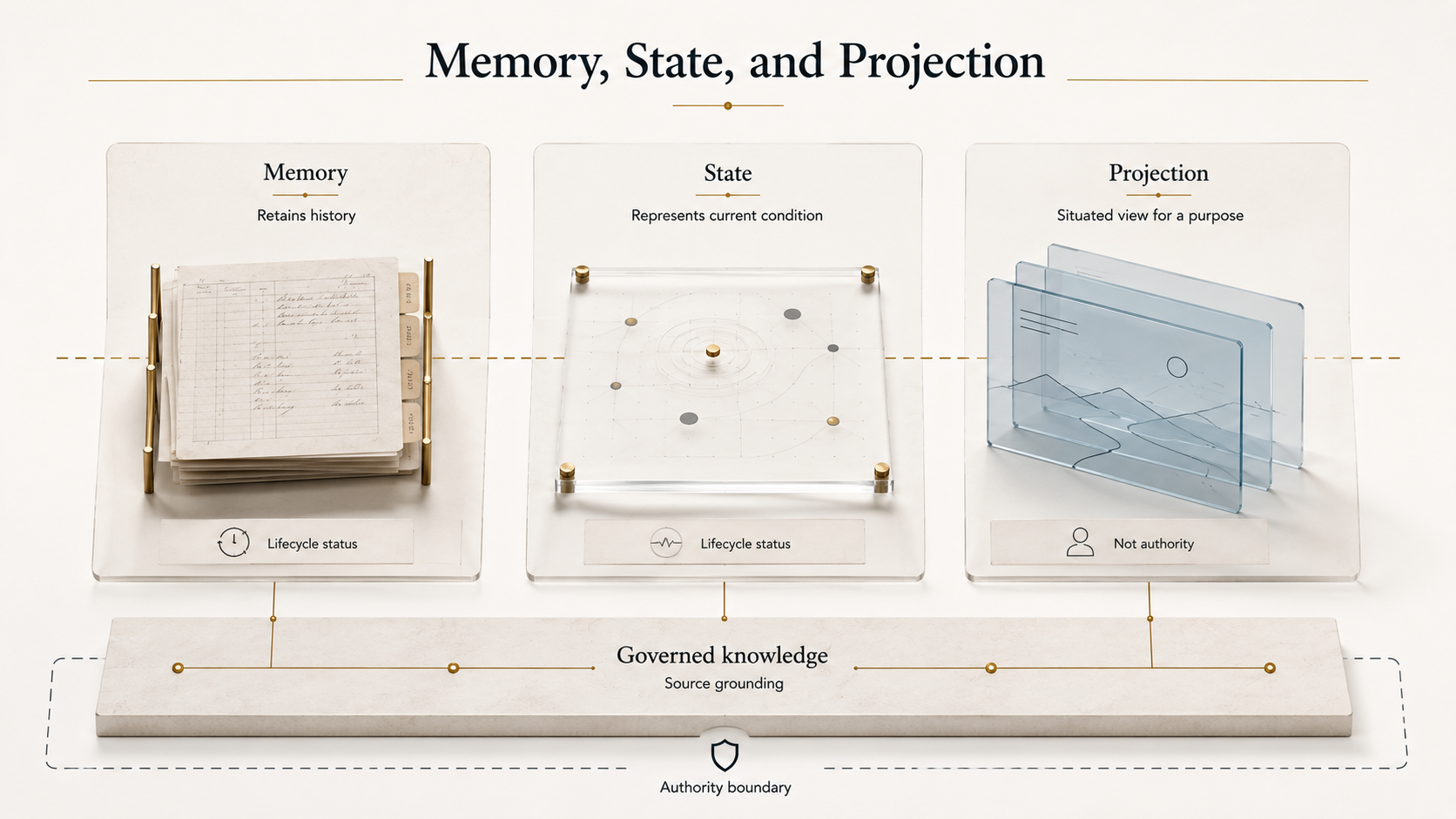 Figure 6.1 - Memory, State, and Projection. 1 shows the kernel producing situated projections from governed knowledge while preserving memory, current state, source grounding, lifecycle labels, authority, and contestability.