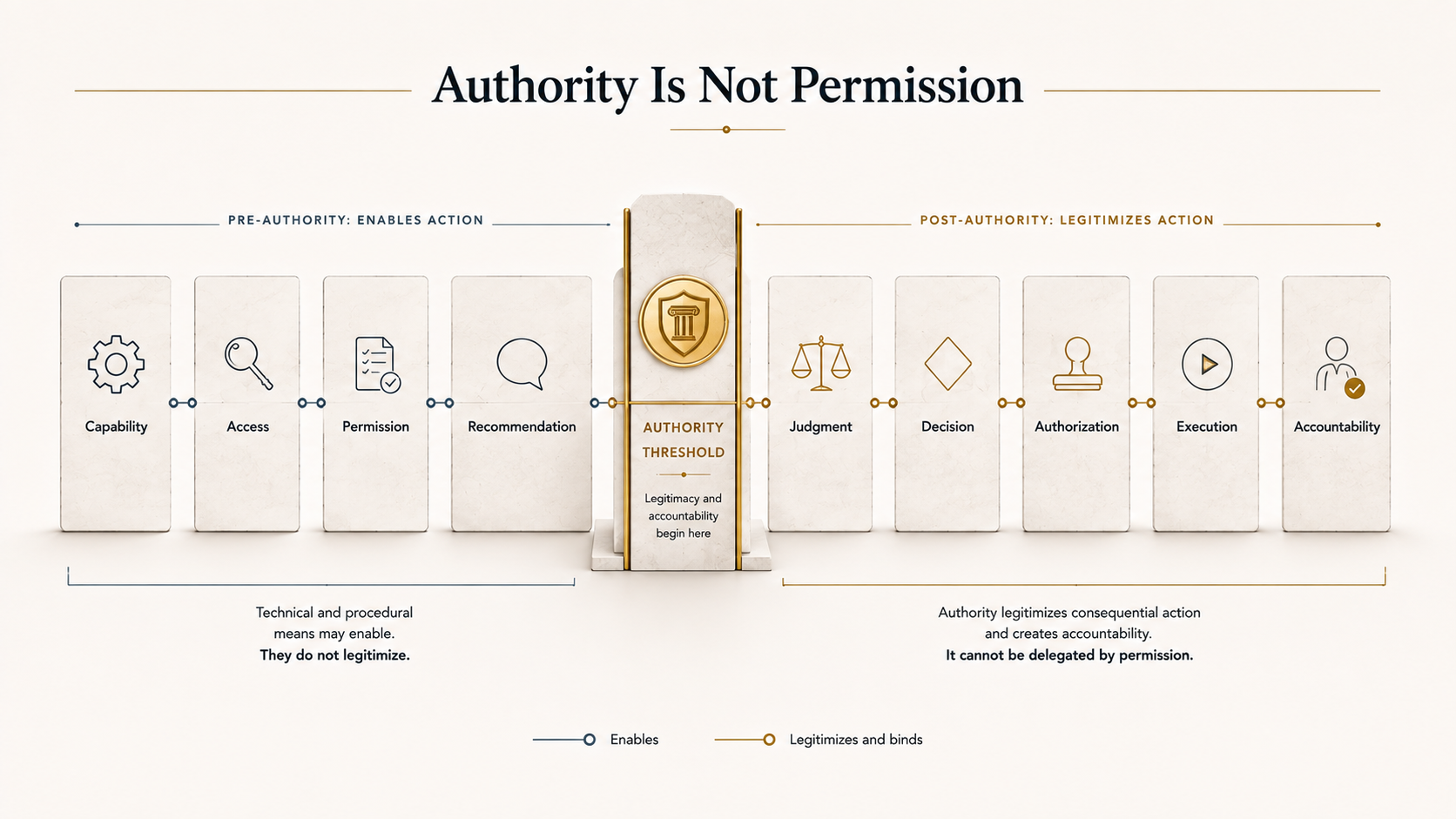 Figure 7.1 - Authority Is Not Permission. 1 distinguishes capability, access, permission, recommendation, judgment, decision, authorization, execution, and accountability.