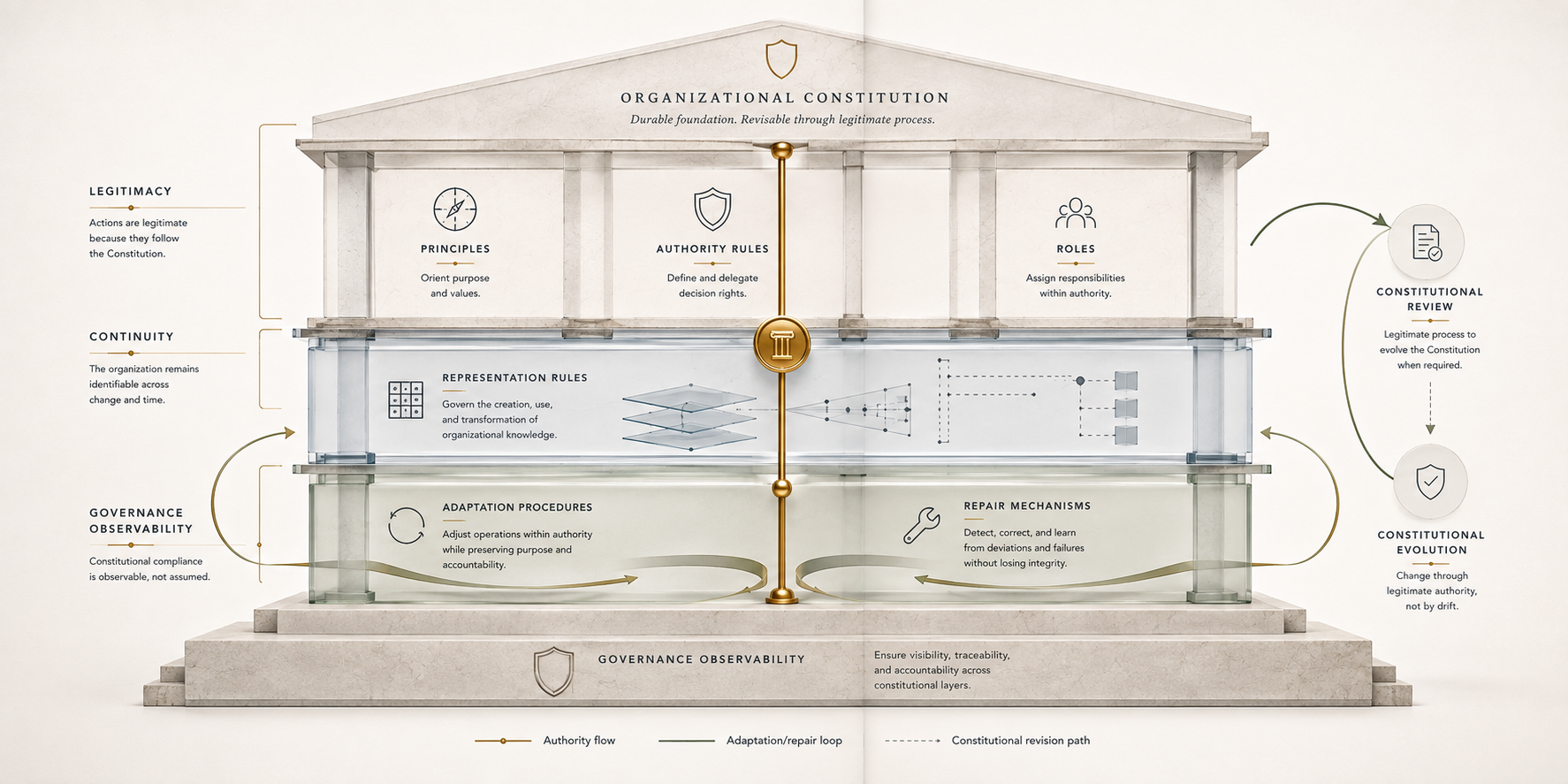 Figure 8.1 - Organizational Constitution. 1 shows constitutional foundation, authority architecture, role architecture, representation architecture, adaptation architecture, governance observability, and repair as mutually reinforcing parts of legitimate AI-native operation.