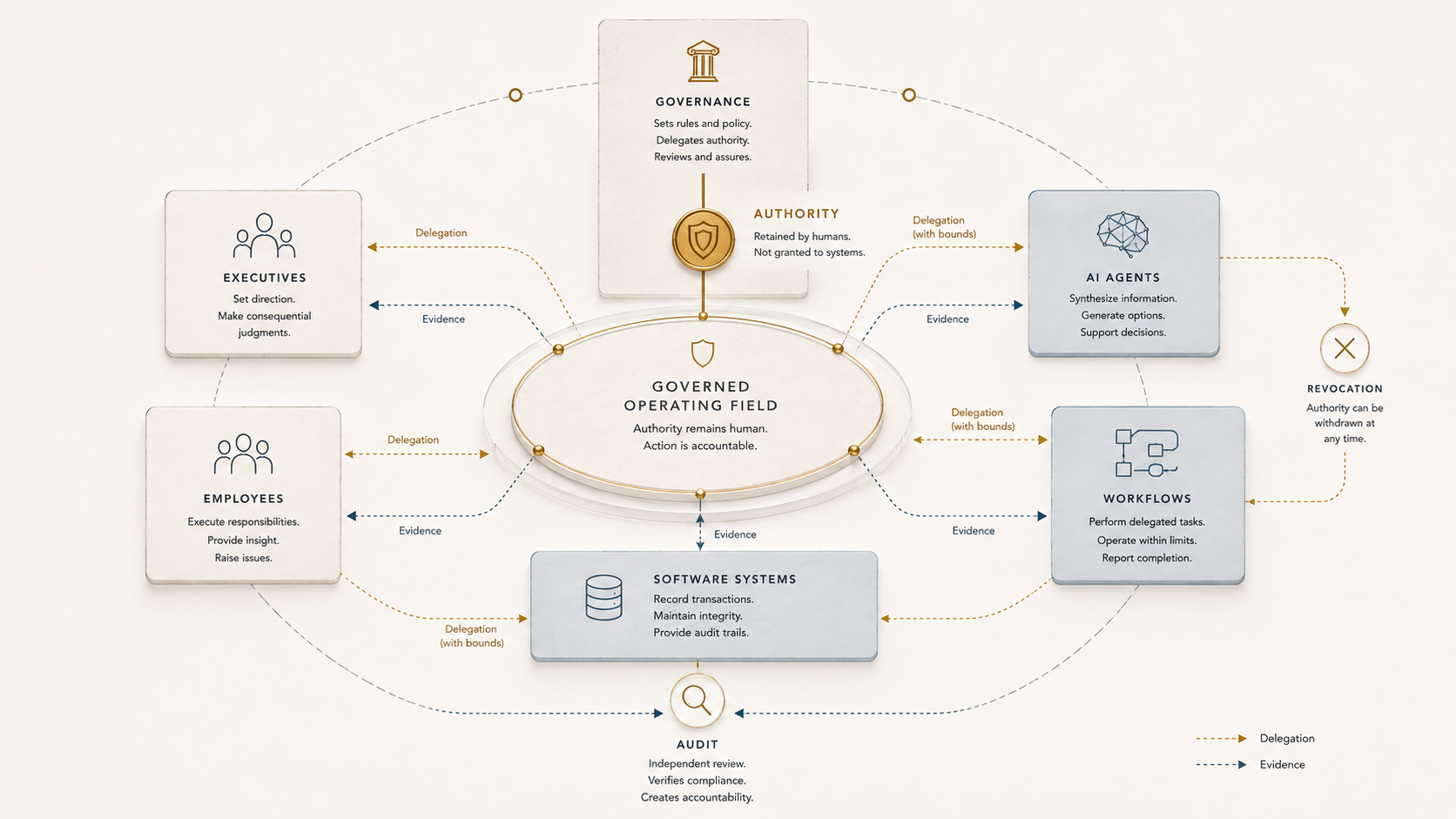 Figure 9.1 - Human-AI Participation and Bounded Autonomy. 1 shows humans, AI agents, workflows, software systems, and governance mechanisms participating in different roles while authority, accountability, delegation, revocation, and audit remain governed.