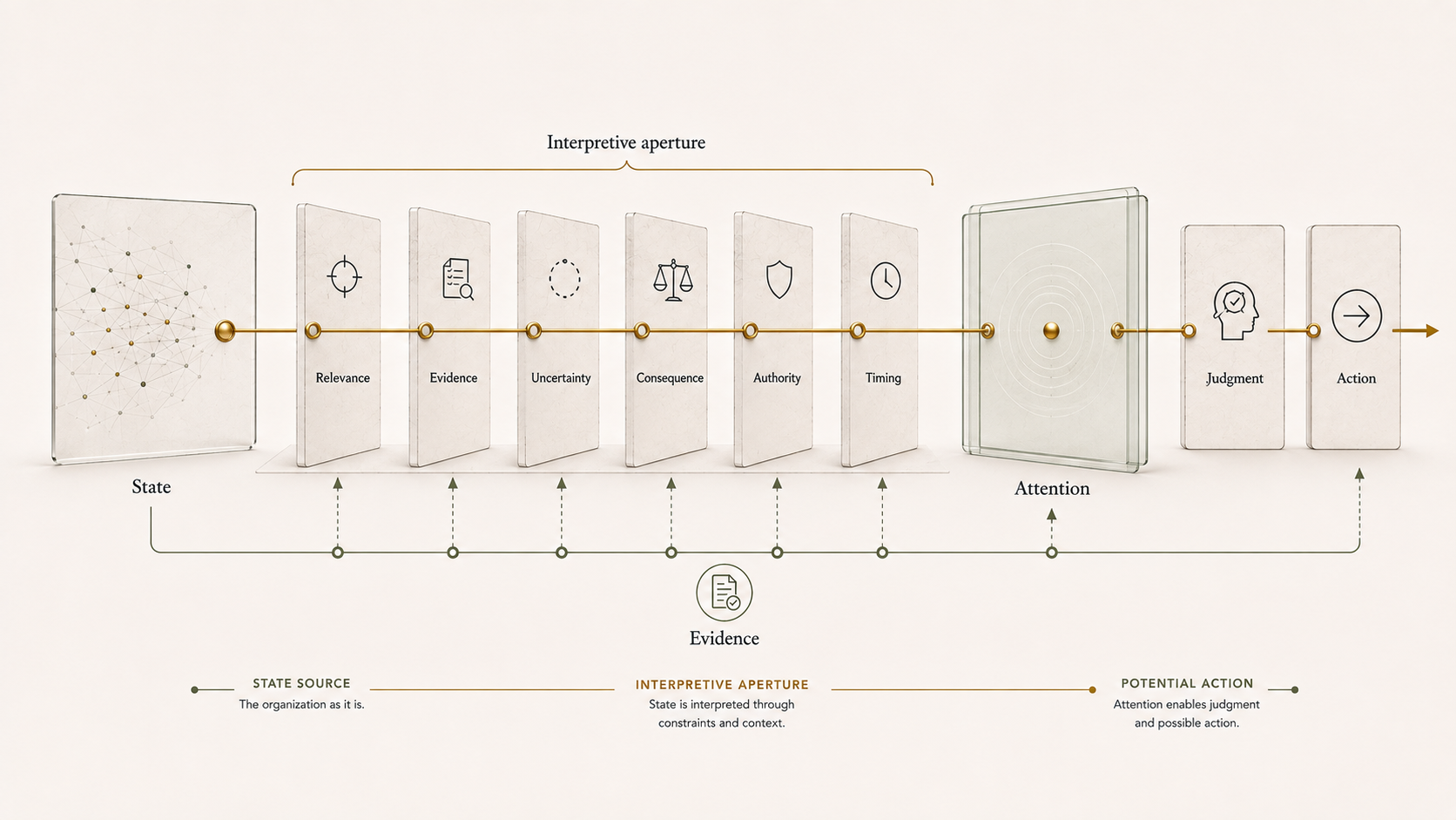 Figure 10.1 - State-to-Attention-to-Action Chain. 1 shows organizational state becoming attention through relevance, evidence, uncertainty, consequence, authority, and timing, then moving toward executive judgment and action.