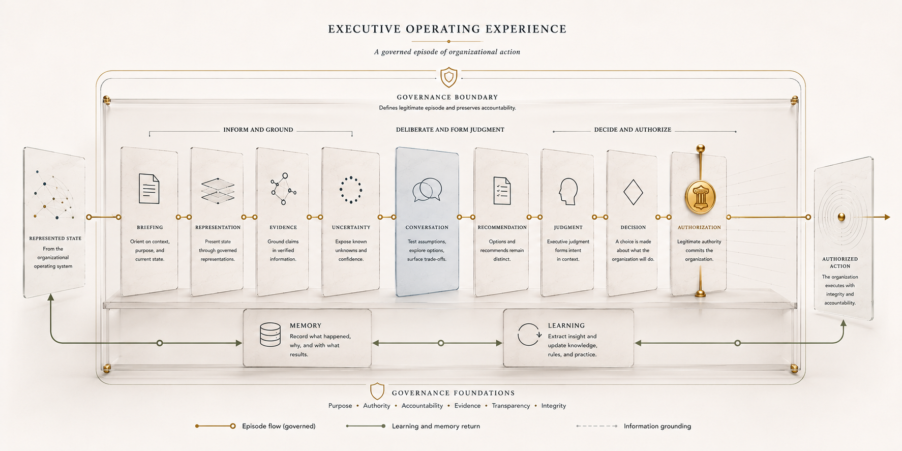 Figure 11.1 - Executive Operating Experience. 1 shows briefing, representation, evidence, uncertainty, conversation, recommendation, judgment, decision, authorization, memory, and learning as one governed episode.