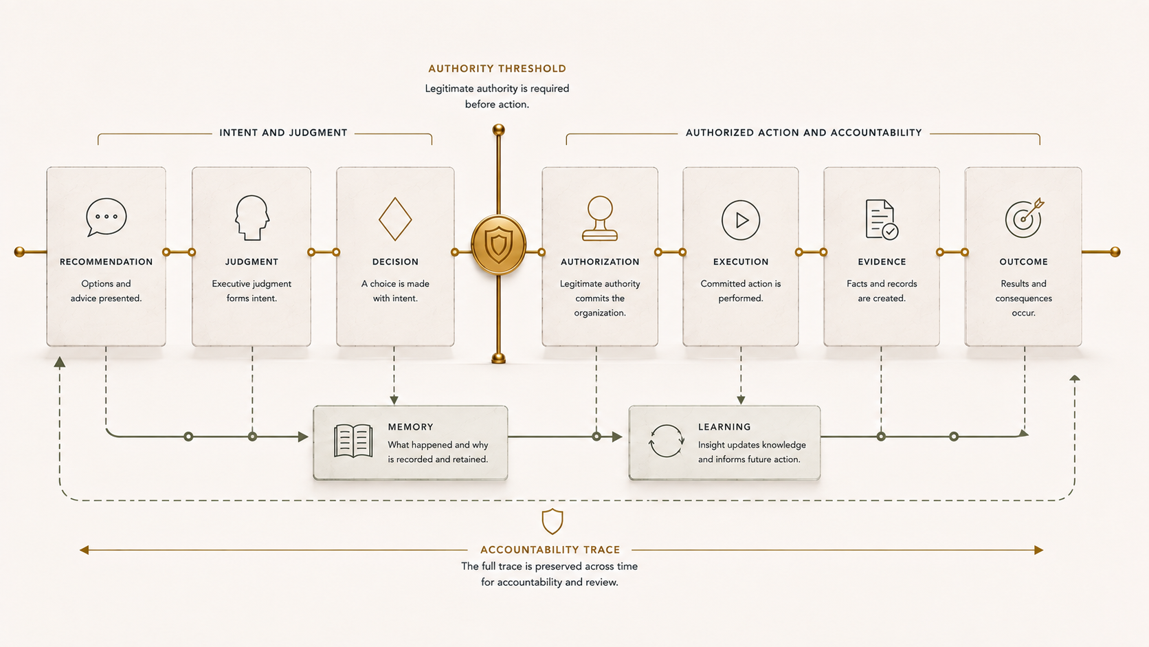 Figure 12.1 - Recommendation-to-Execution Trace. 1 shows recommendation, judgment, decision, authorization, execution, evidence, outcome, memory, and learning as traceable links.