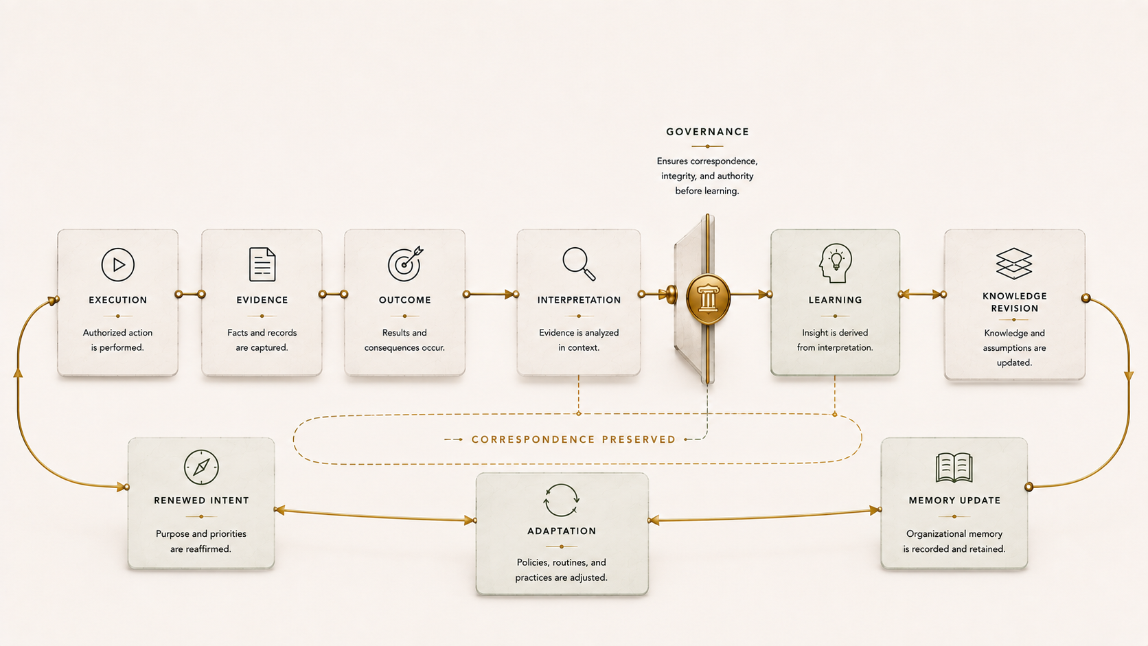 Figure 13.1 - Evidence-to-Learning Operating Loop. 1 shows execution producing evidence and outcomes, evidence being interpreted through governance, learning revising knowledge and memory, and adaptation updating future state and intent.