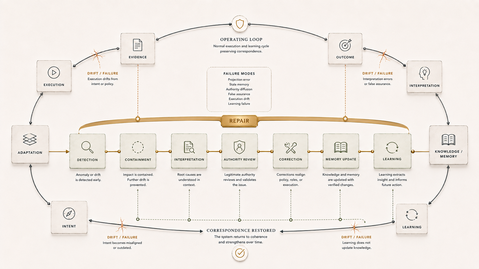 Figure 14.1 - Failure, Drift, and Repair. 1 shows failure modes as interruptions in the operating loop and repair as detection, containment, interpretation, authority review, correction, memory update, and learning.