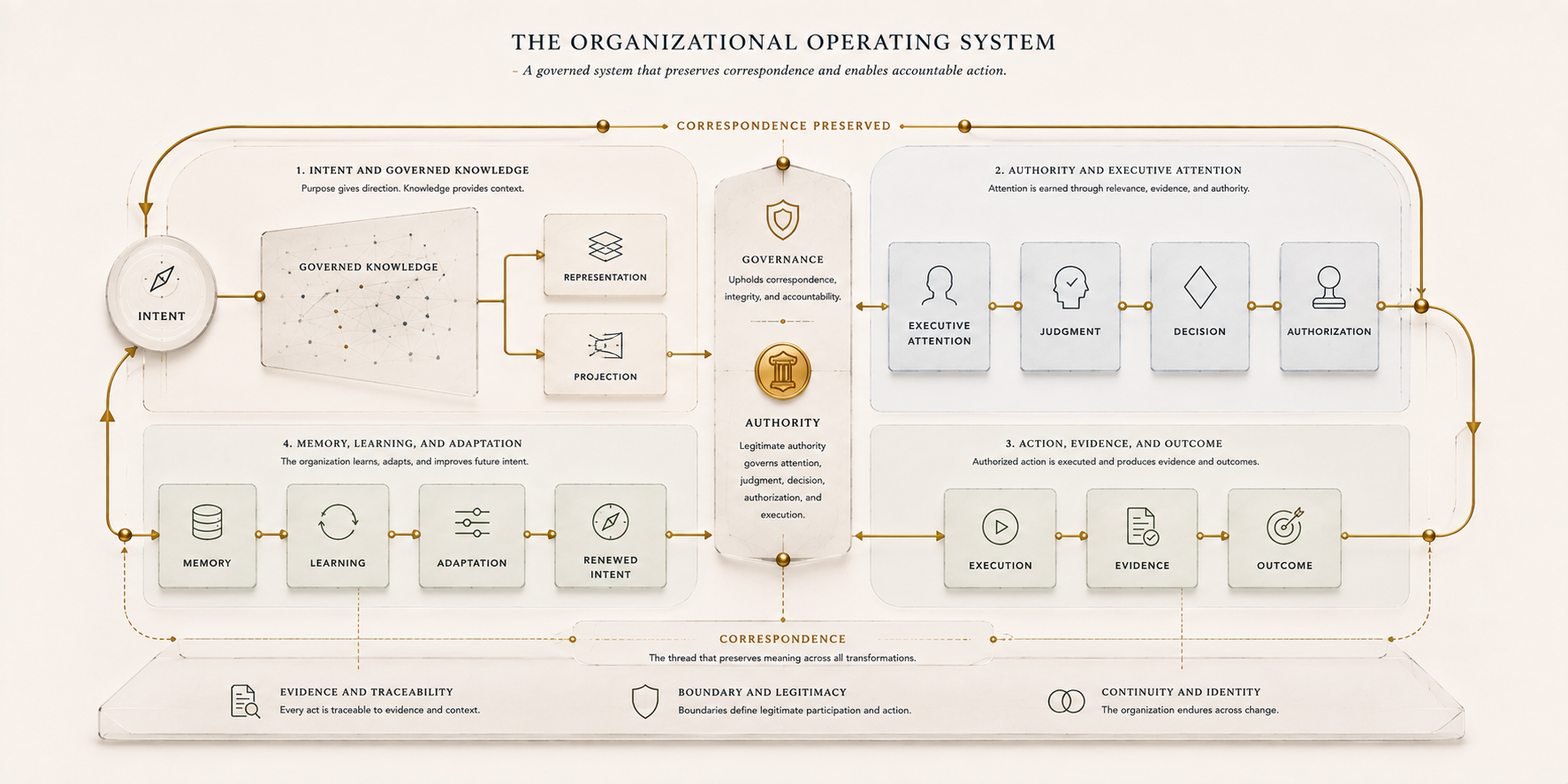 Figure 15.1 - The Organizational Operating System. 1 shows the complete loop: intent, governed knowledge, representation and projection, authority, executive attention, judgment and decision, authorization and execution, evidence and outcome, memory and learning, adaptation, and renewed intent.