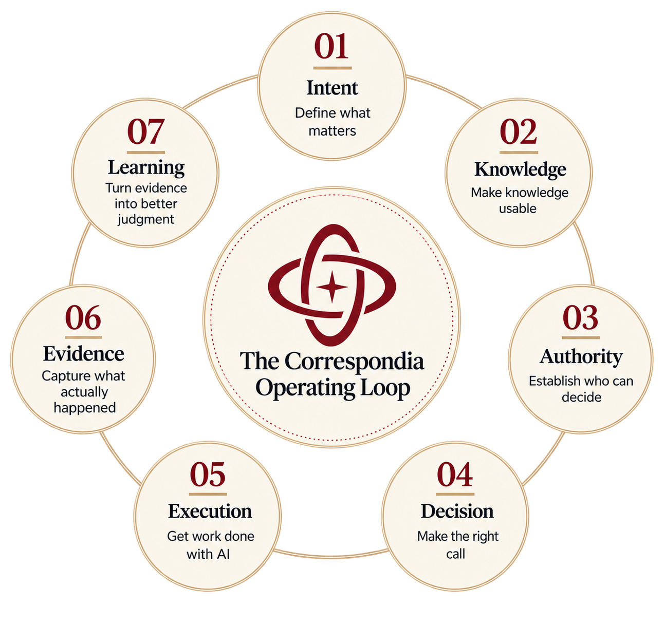 The Correspondia Operating Loop connecting intent, knowledge, authority, decision, execution, evidence and learning