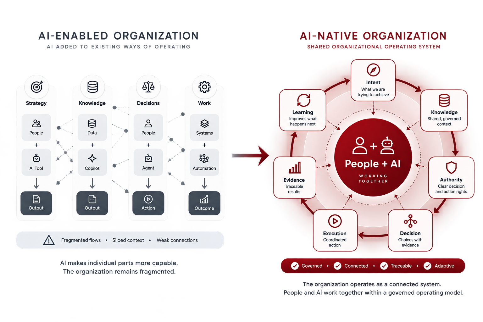 AI-enabled siloed functions compared with an AI-native organization where people and AI work through a shared operating system