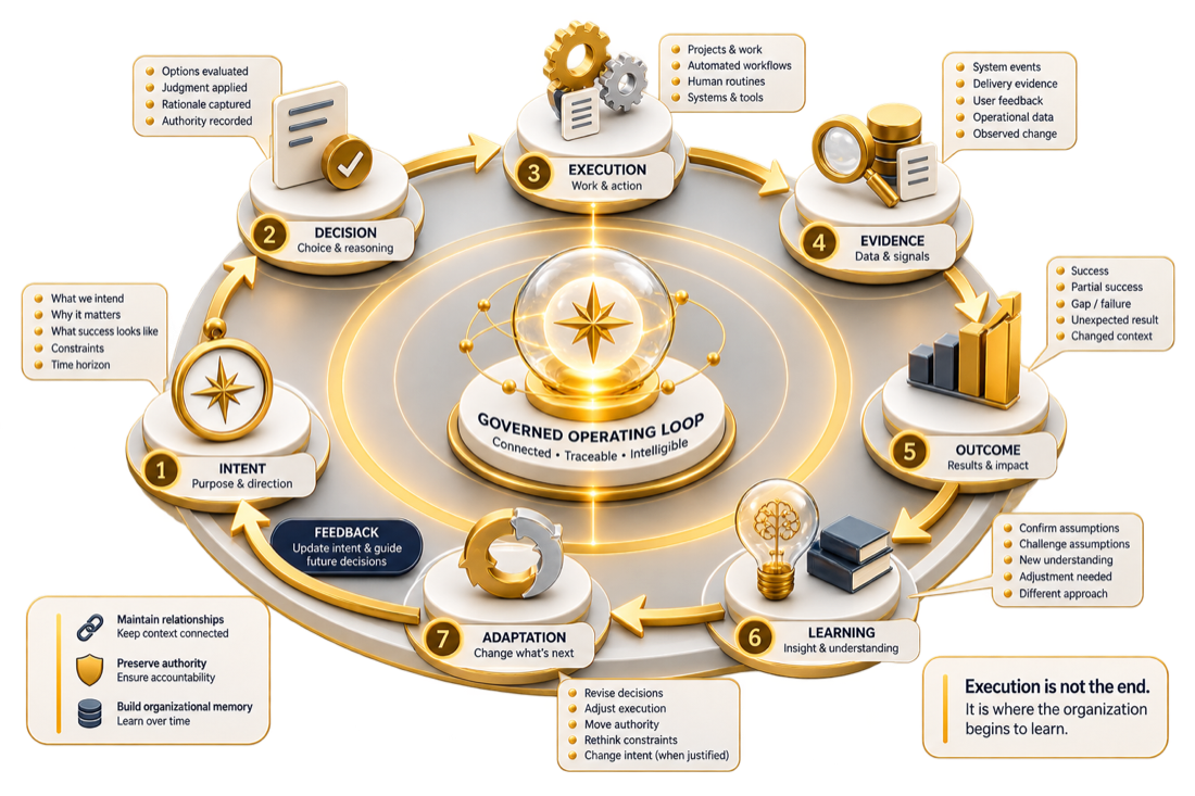 Conceptual visual of a governed operating loop moving from intent through decision, execution, evidence, outcome, learning, adaptation, and renewed intent.