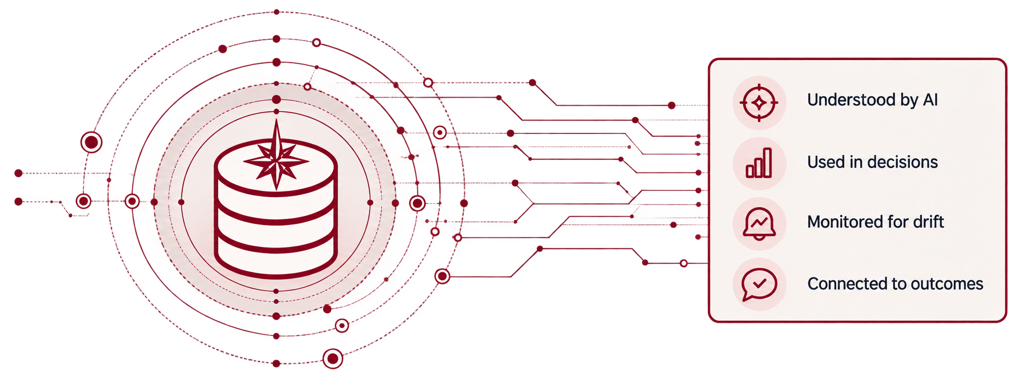 Structured intent understood by AI, used in decisions, monitored for drift, and connected to outcomes.