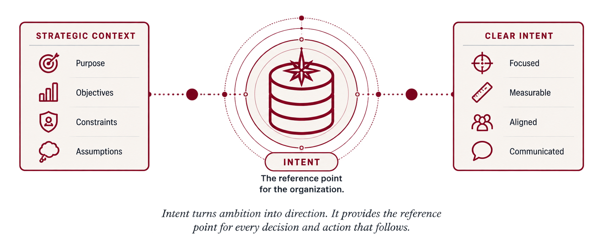 Strategic context of purpose, objectives, constraints, and assumptions forming clear intent that is focused, measurable, aligned, and communicated.